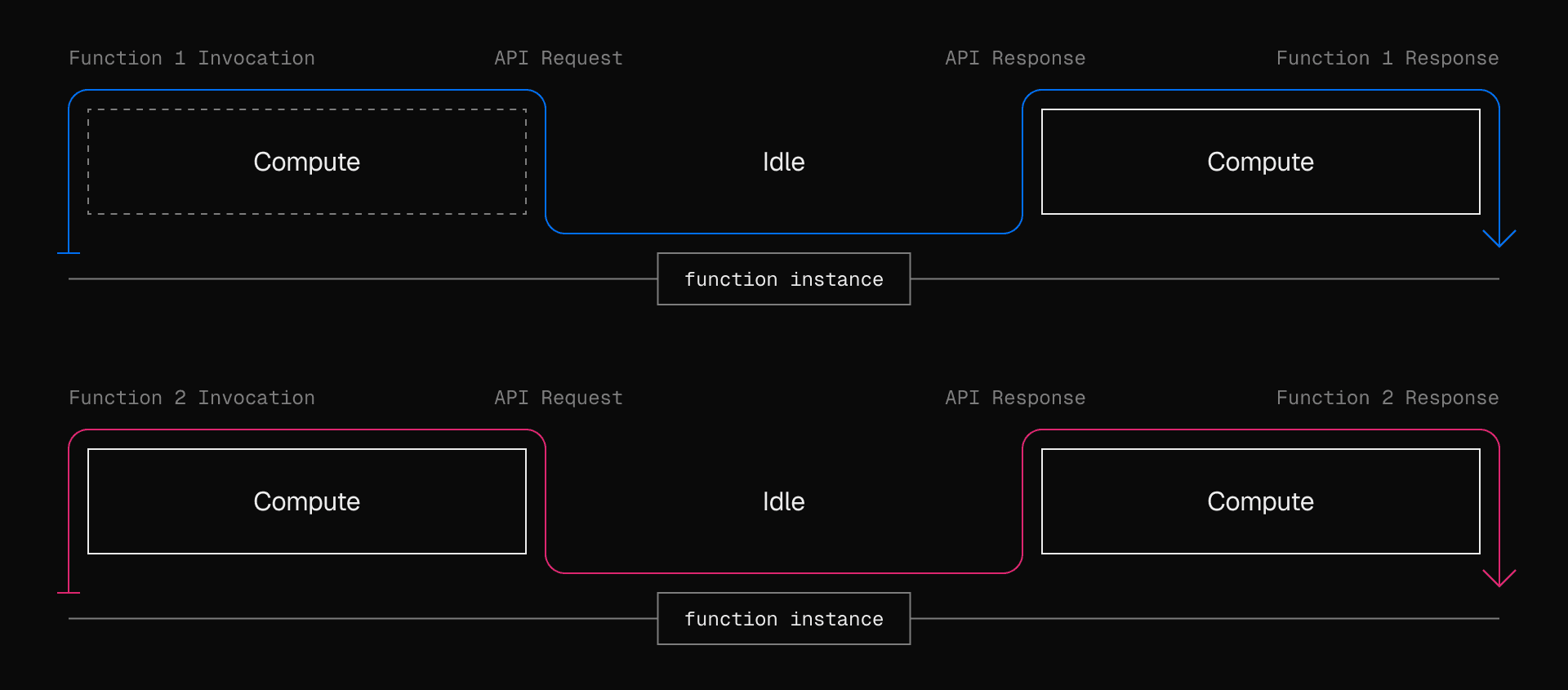 How multiple requests are processed in the traditional serverless compute model.