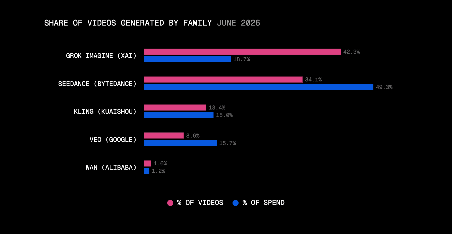 xAI's Grok Imagine generated the most videos on 19% of video spend; ByteDance's Seedance led spend on 34% of the volume