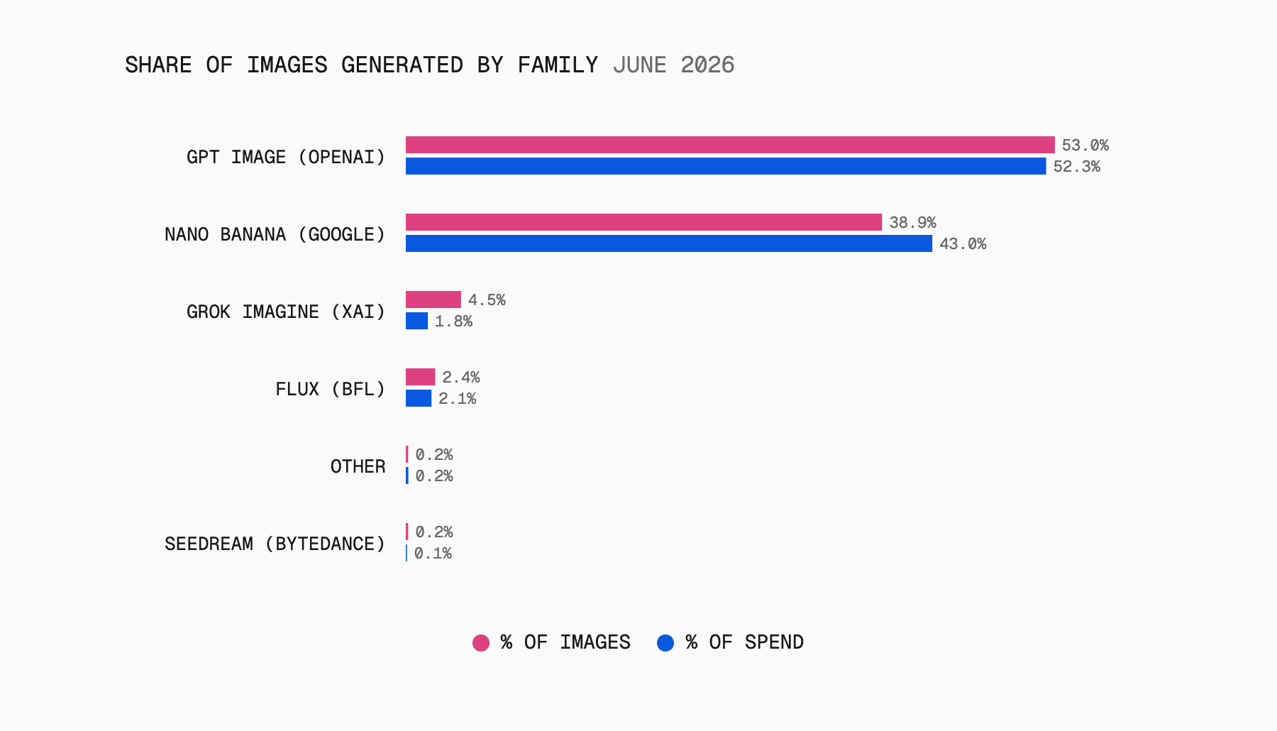 Two families generated 92% of the gateway's June images: OpenAI's GPT Image models at 53% and Google's Nano Banana models at 39%