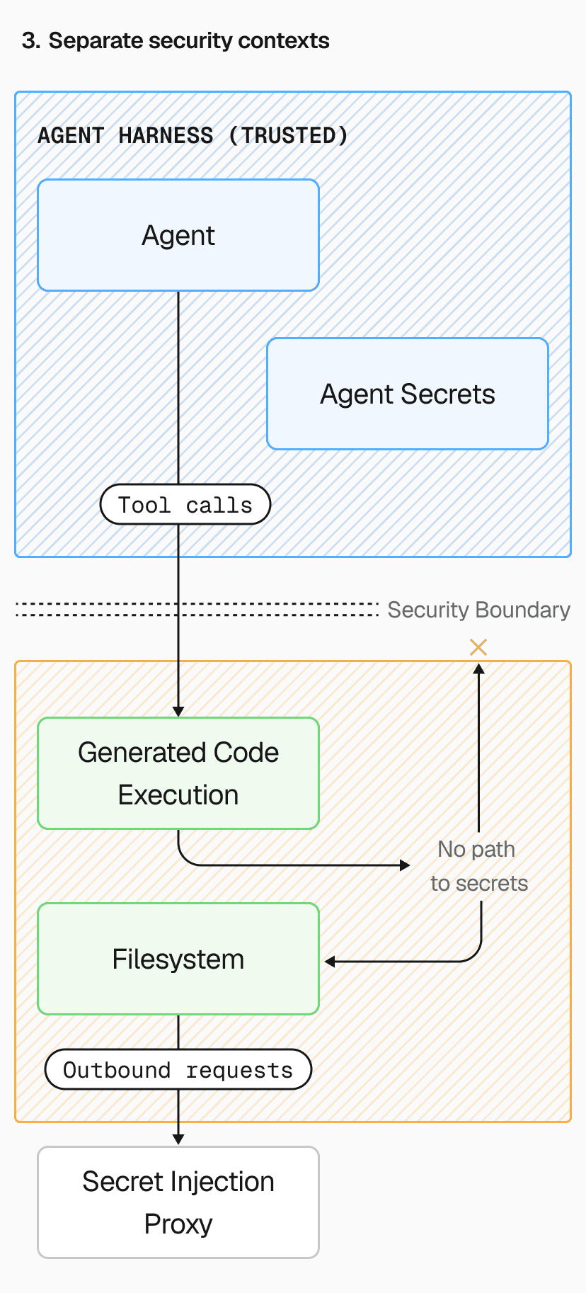Separate security contexts with secret injection. Generated code can use credentials through the proxy while running, but can't exfiltrate them.