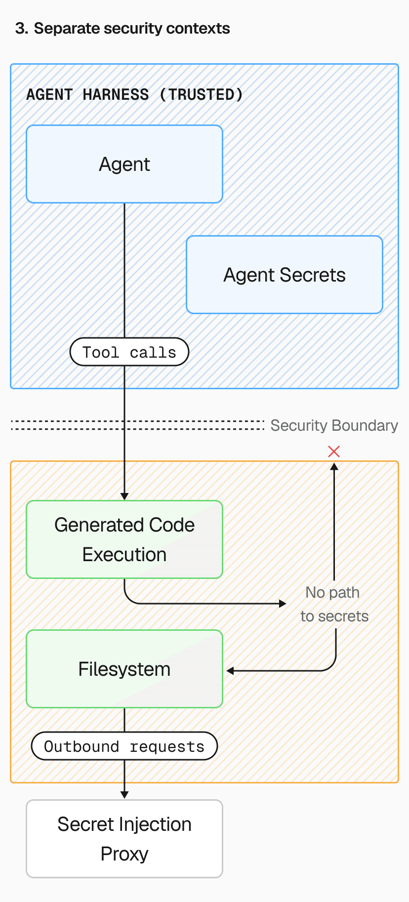 Separate security contexts with secret injection. Generated code can use credentials through the proxy while running, but can't exfiltrate them.