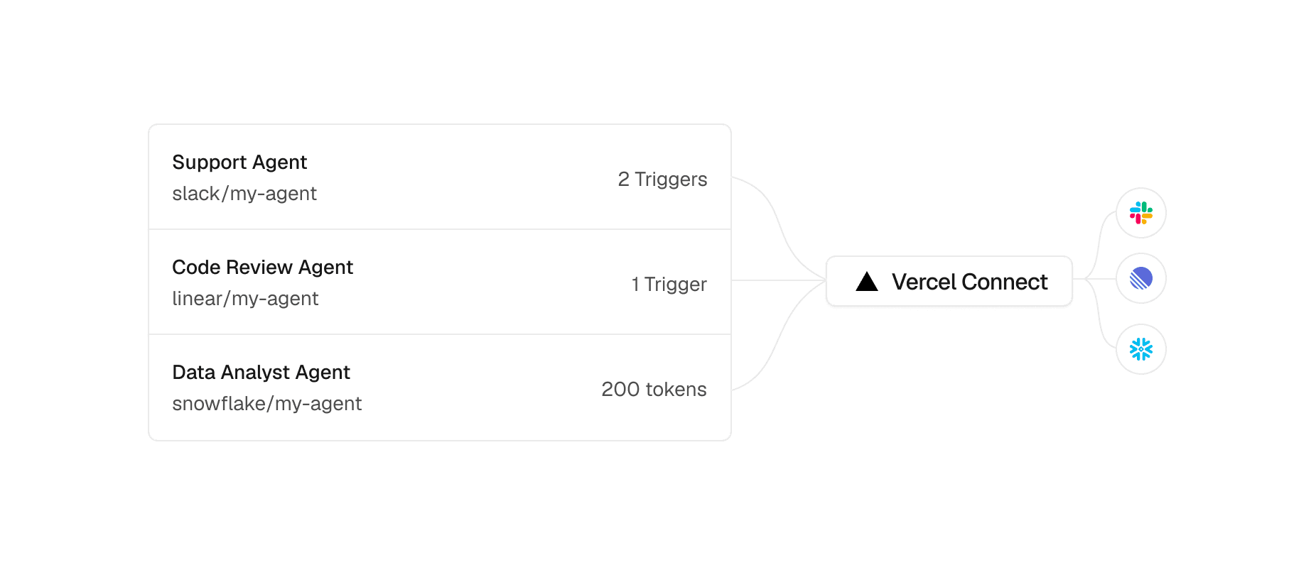 Diagram of three agents (a Support Agent, a Code Review Agent, and a Data Analyst Agent) connecting through Vercel Connect to Slack, Linear, and Snowflake.