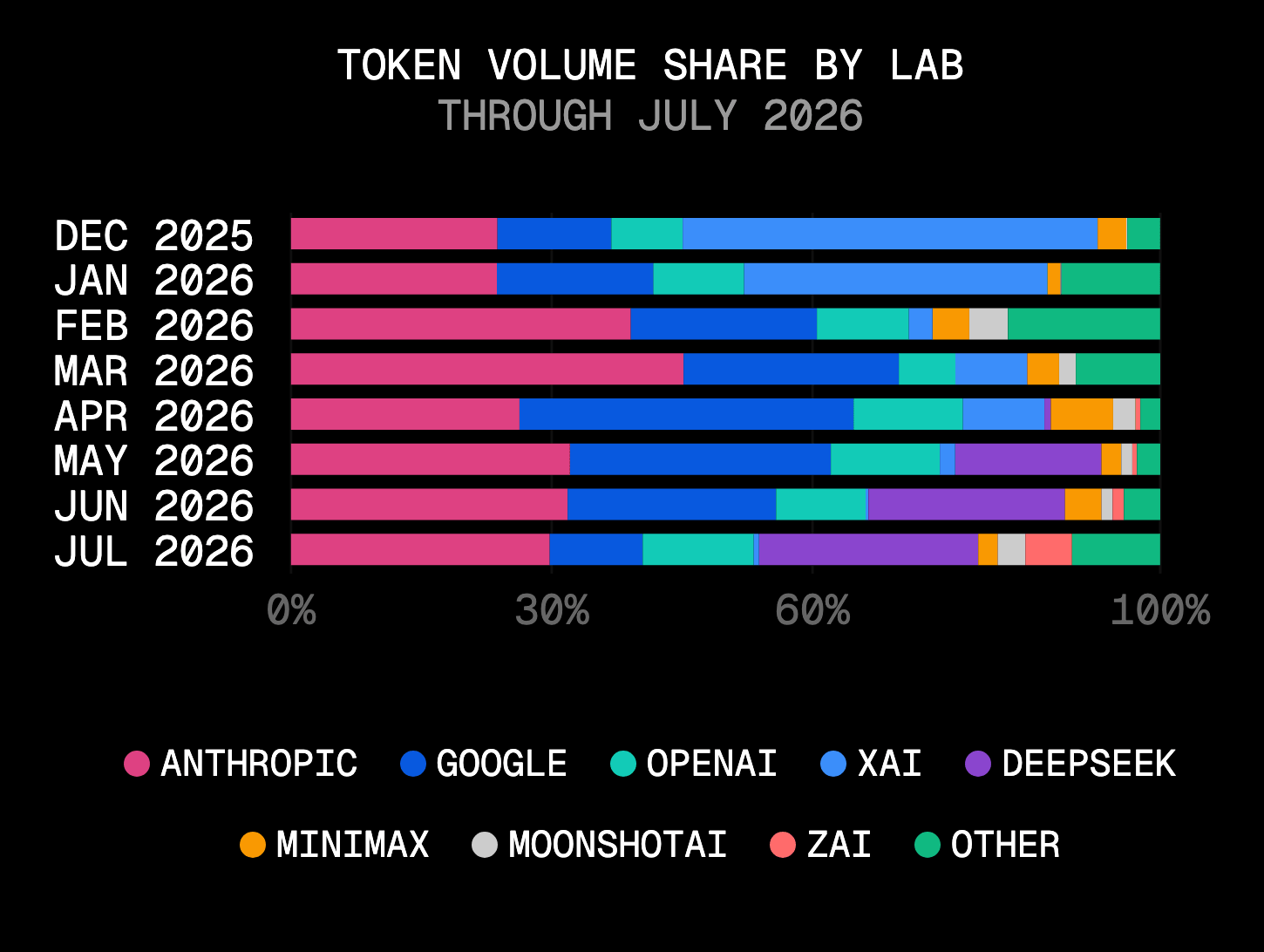 DeepSeek was under 1% of gateway tokens in April; in July, it was behind only Anthropic.
