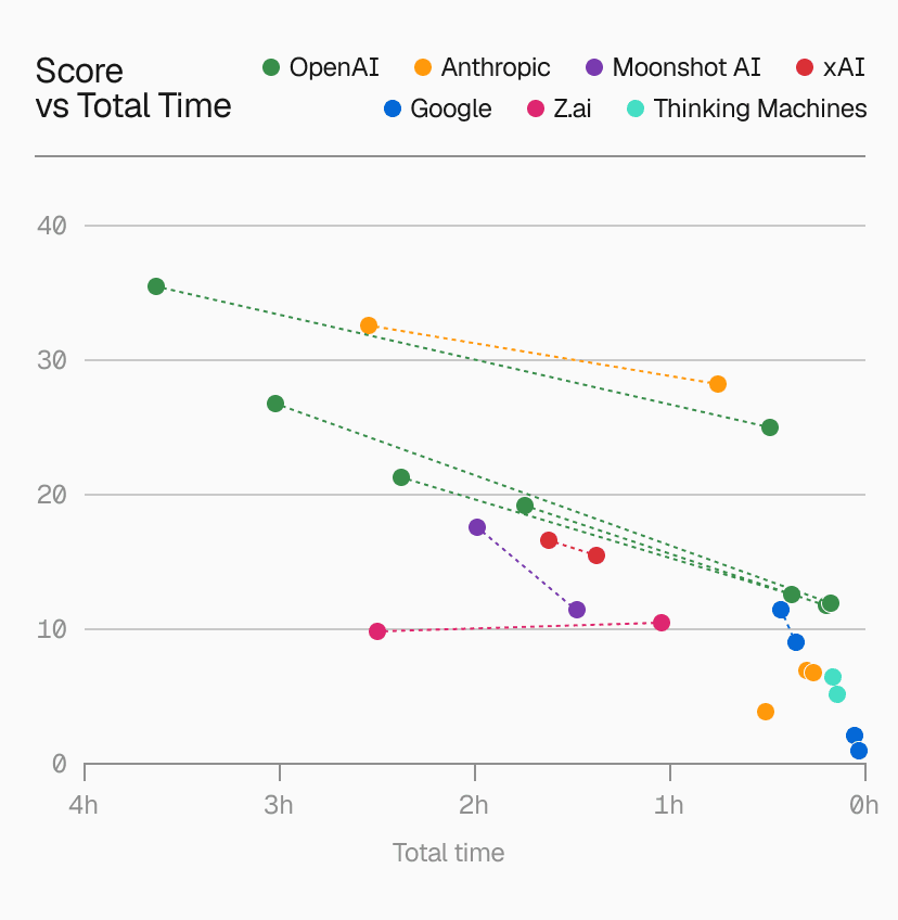 Score vs total time of scan for each model run in the benchmark. Higher and farther right is better. Interact with and download these charts on the DeepsecBench page.