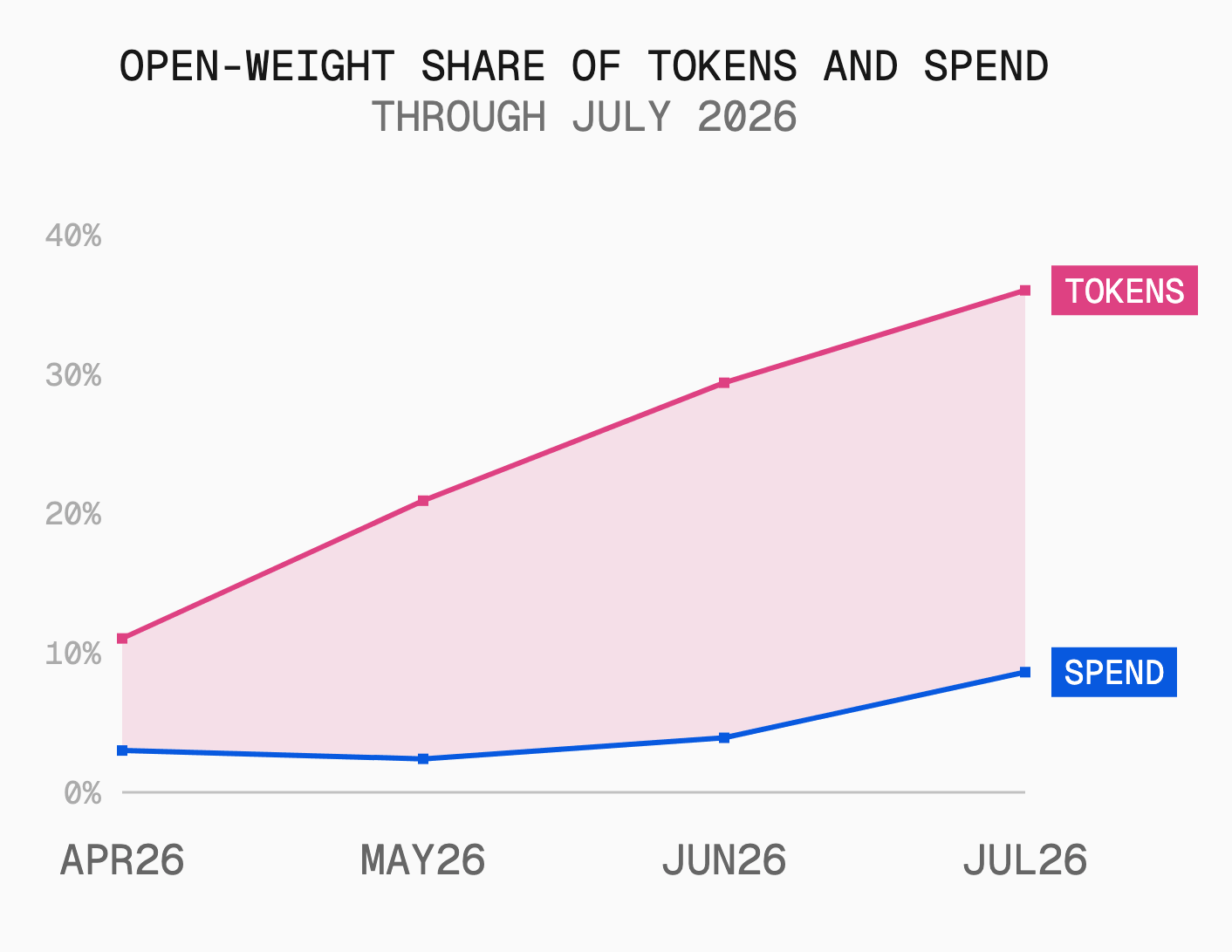 Open weight's spend share stayed under four cents of every dollar from April to June, then more than doubled.