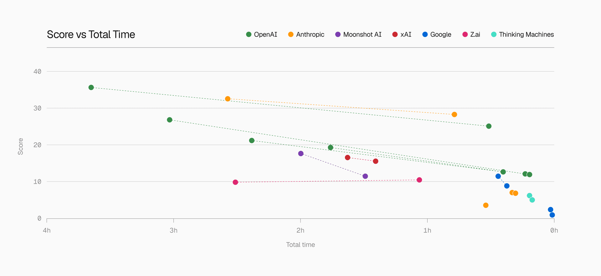 Score vs total time of scan for each model run in the benchmark. Higher and farther right is better. Interact with and download these charts on the DeepsecBench page.