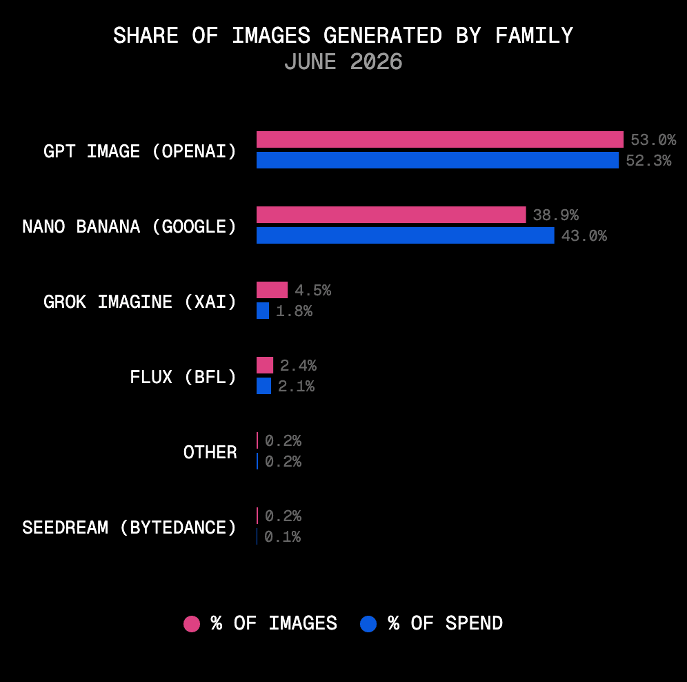 Two families generated 92% of the gateway's June images: OpenAI's GPT Image models at 53% and Google's Nano Banana models at 39%