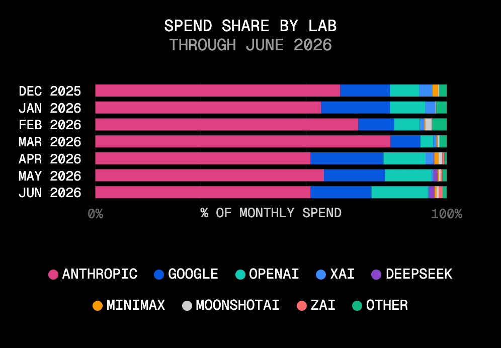 Anthropic took 61% of June spend; DeepSeek, prominent in the volume chart, is negligible here