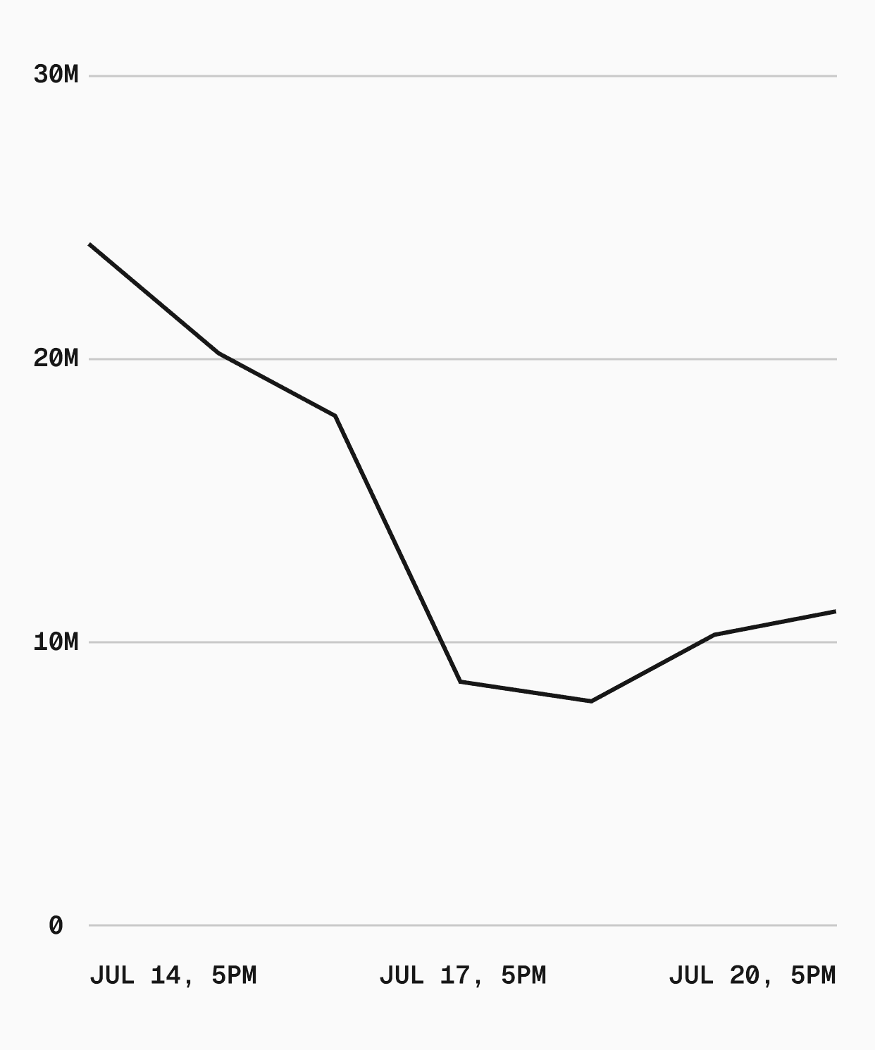 Chart showing decrease in prefetch requests when an internal application upgraded to Next.js 16.3