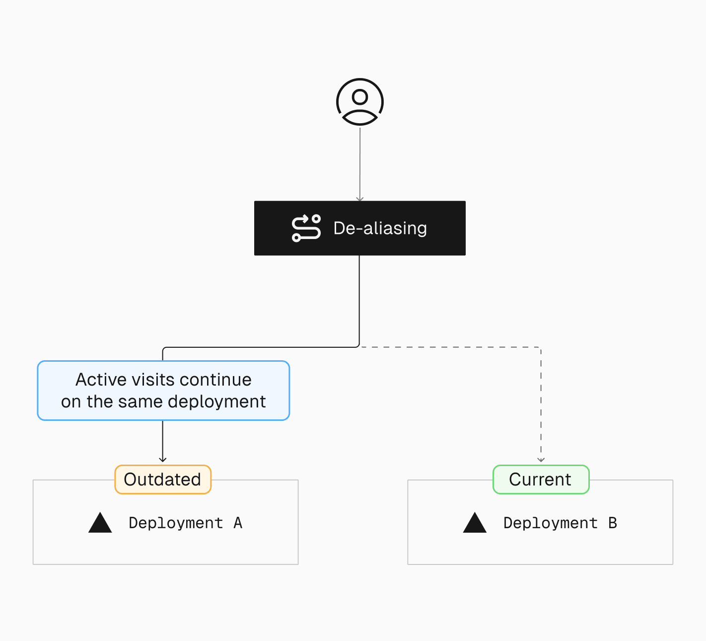 Version mismatches happen when the frontend and backend come from different deployments. Skew Protection avoids this by routing all requests in a session to the same deployment—ensuring consistency across deploys.