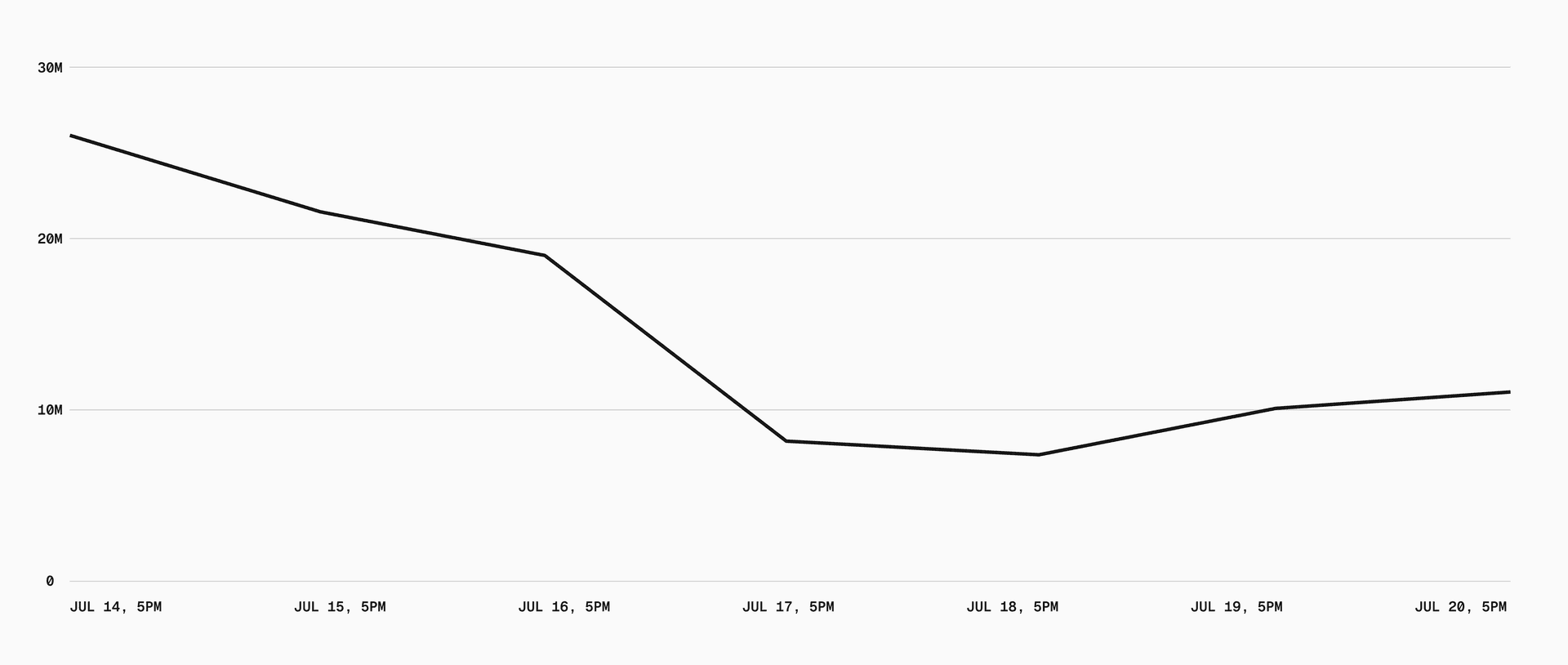 Chart showing decrease in prefetch requests when an internal application upgraded to Next.js 16.3