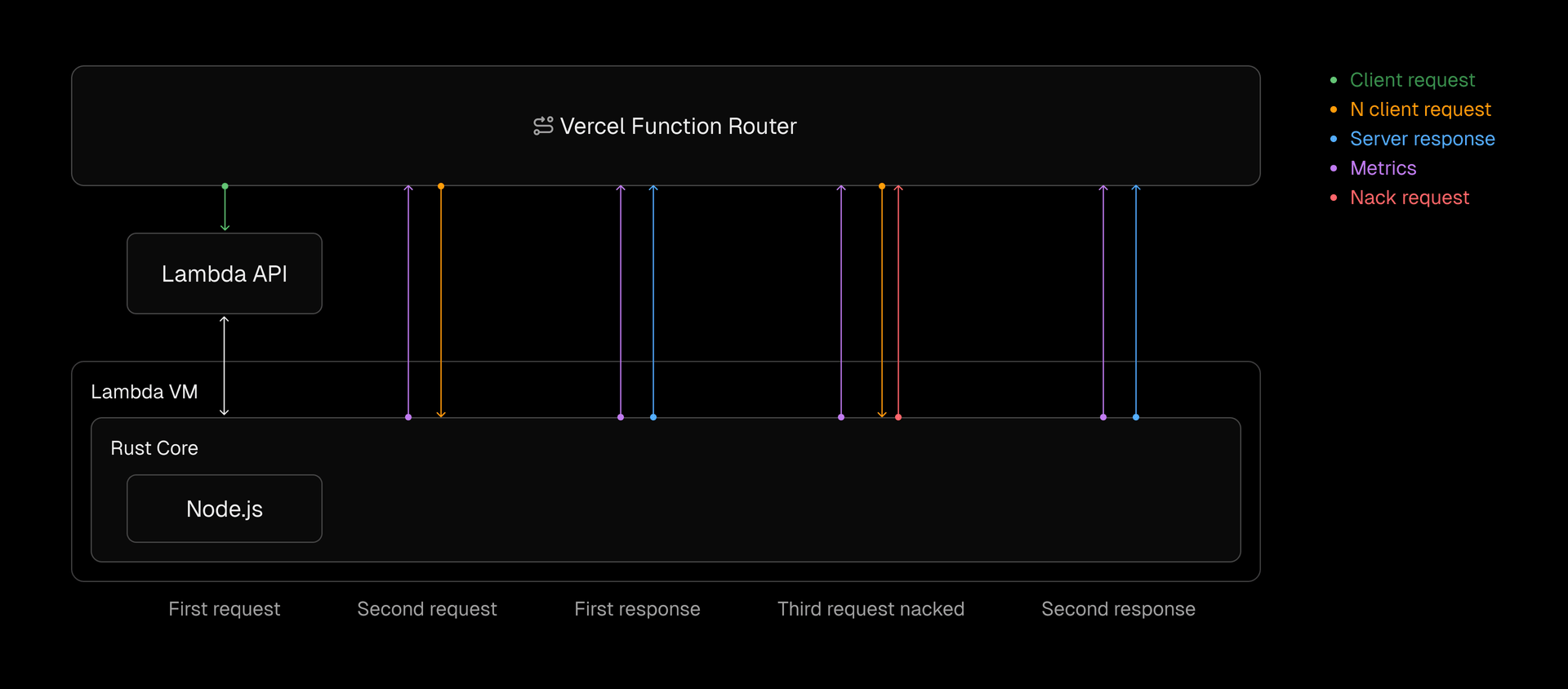 Timeline showing request multiplexing with a nack response when the Lambda instance cannot handle additional traffic