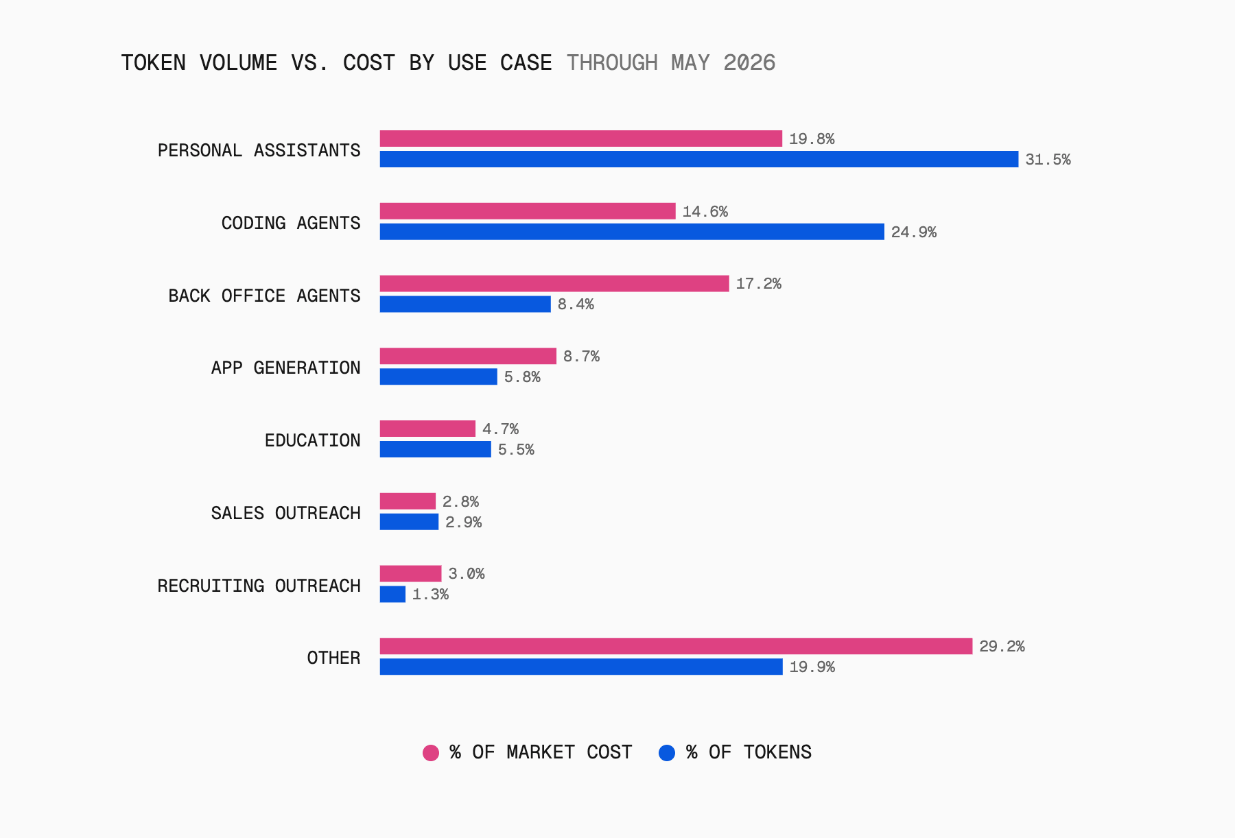 Volume-heavy workloads run cheaper per token. High-stakes workloads drive far less volume, but are expensive.