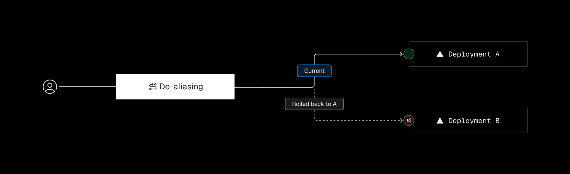 Rollbacks happen instantly by updating the alias to point to a previous deployment. Because routing is handled at the software layer, changes propagate globally within milliseconds—ensuring zero downtime.