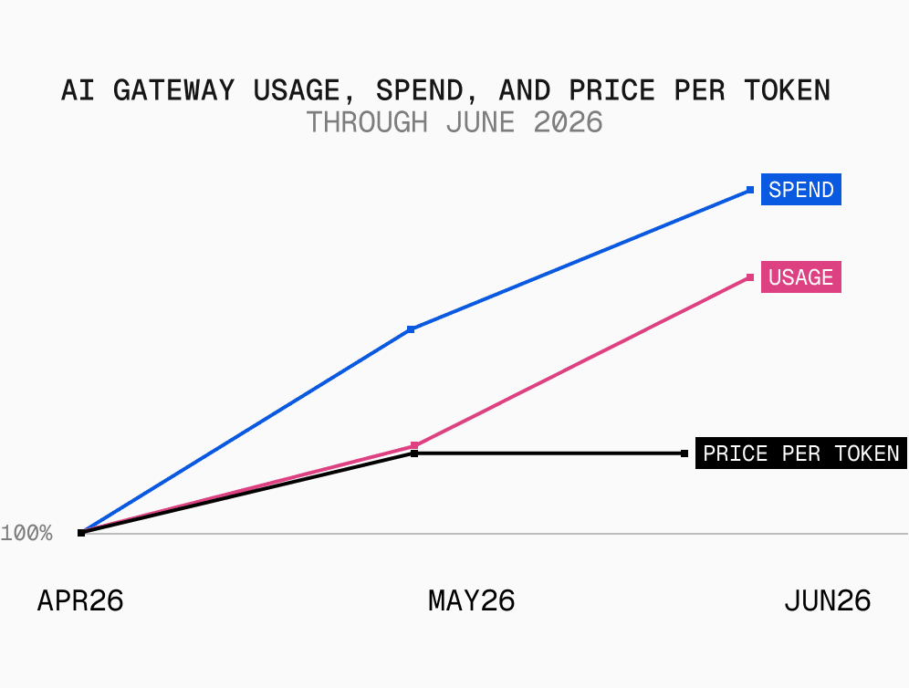 Usage and spend rose in June; the price per token, up almost 20% in May, held flat