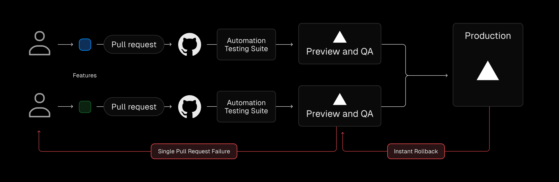 With Vercel, MotorTrend developers can now push, preview, and promote features to production anytime, independently of other features or branches.