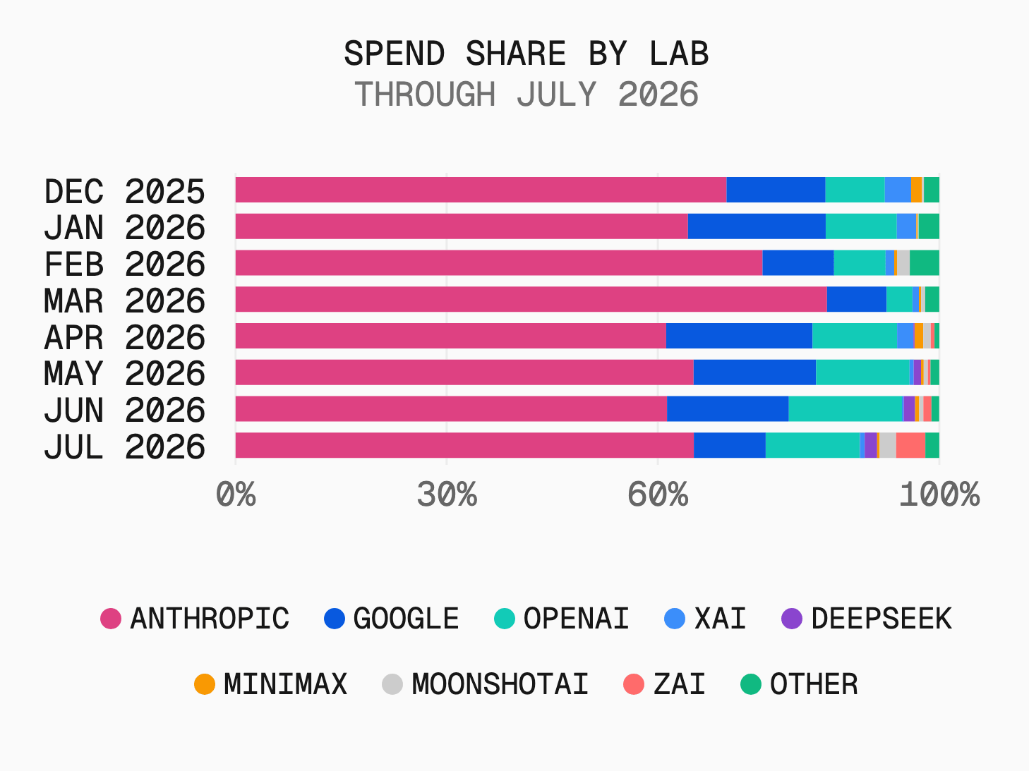 Anthropic retained the majority of July spend while Z.ai and Moonshot took open weight's first meaningful share of dollars.