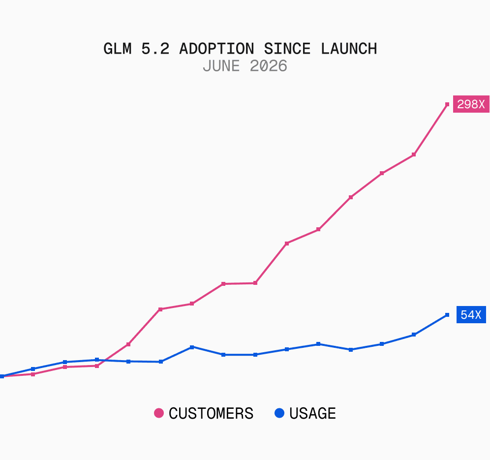 GLM 5.2's customer count grew far faster than its token usage in the two weeks after launch