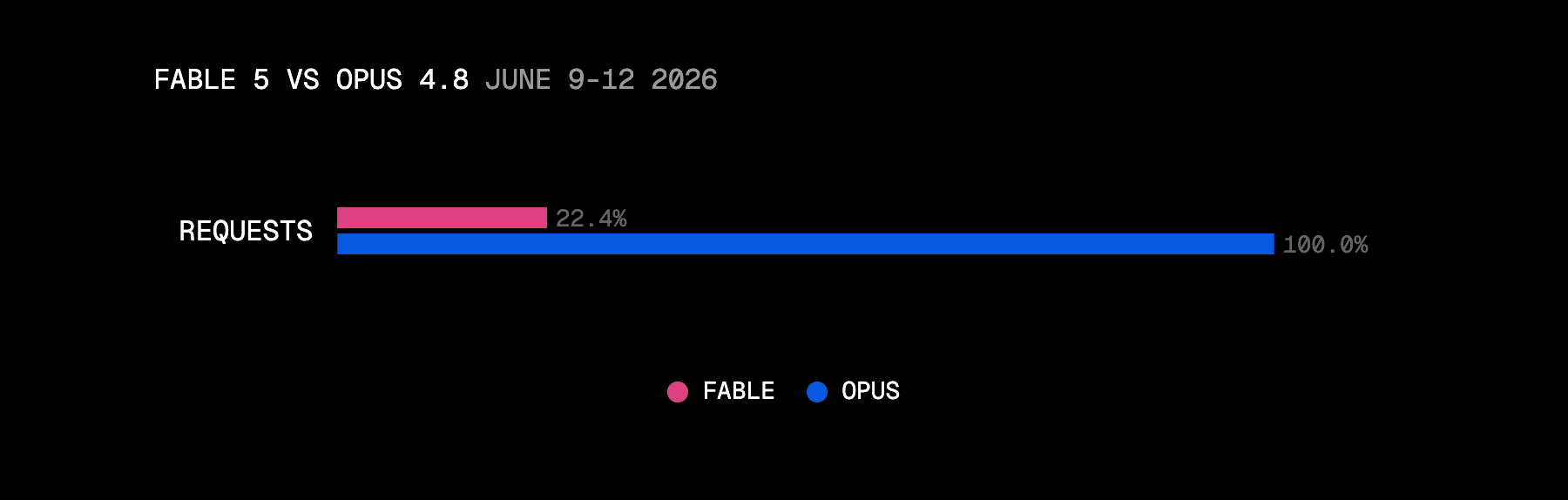 Over its first four days, Fable 5 drew 22% of Opus 4.8's requests