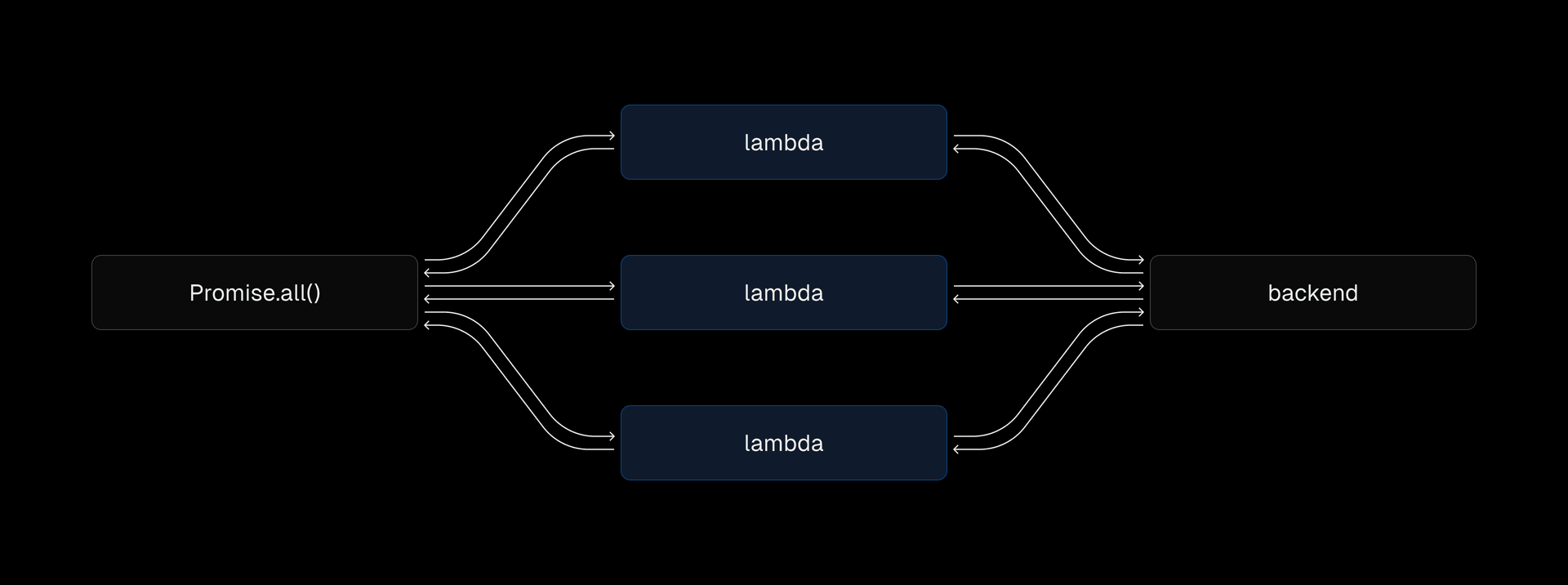 The old way of managing requests: scaled linearly to the number of entities and and requests would often stall.