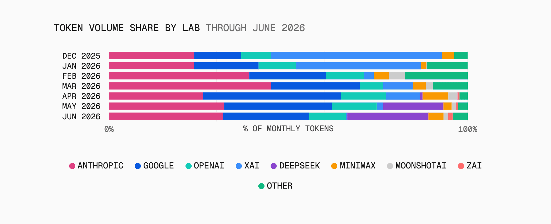 DeepSeek reached 22.6% of gateway tokens in June, less than two points behind Google