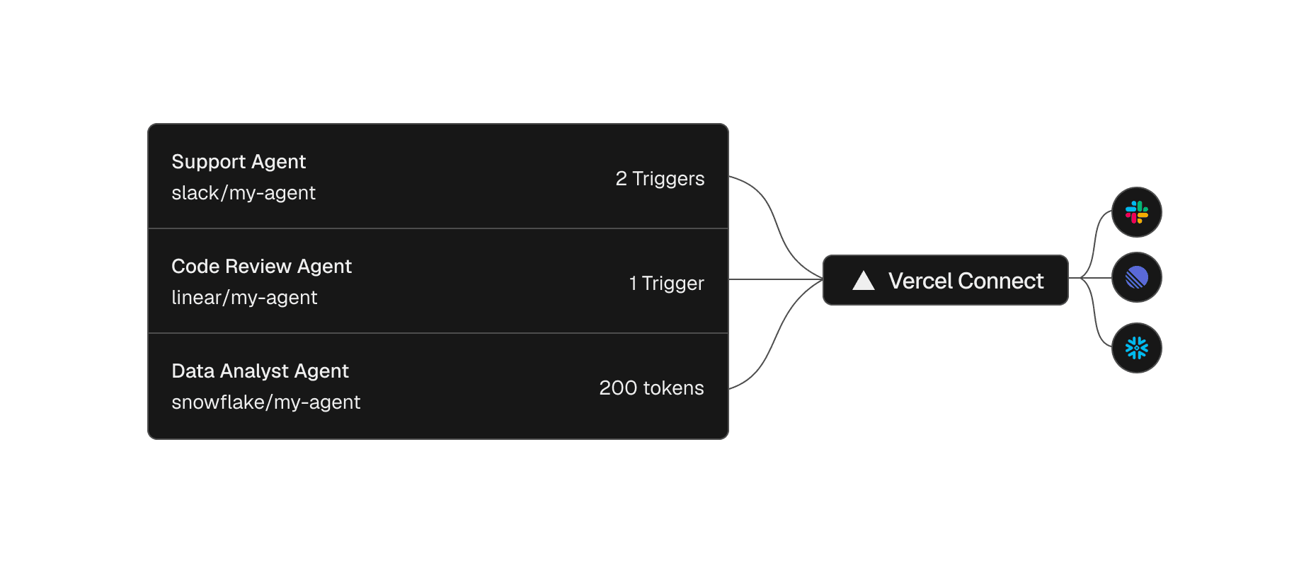 Diagram of three agents (a Support Agent, a Code Review Agent, and a Data Analyst Agent) connecting through Vercel Connect to Slack, Linear, and Snowflake.
