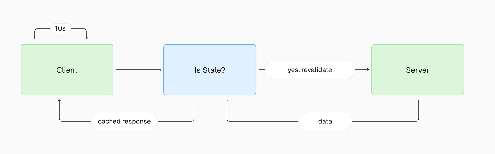 Using ISR to cache pages for all users