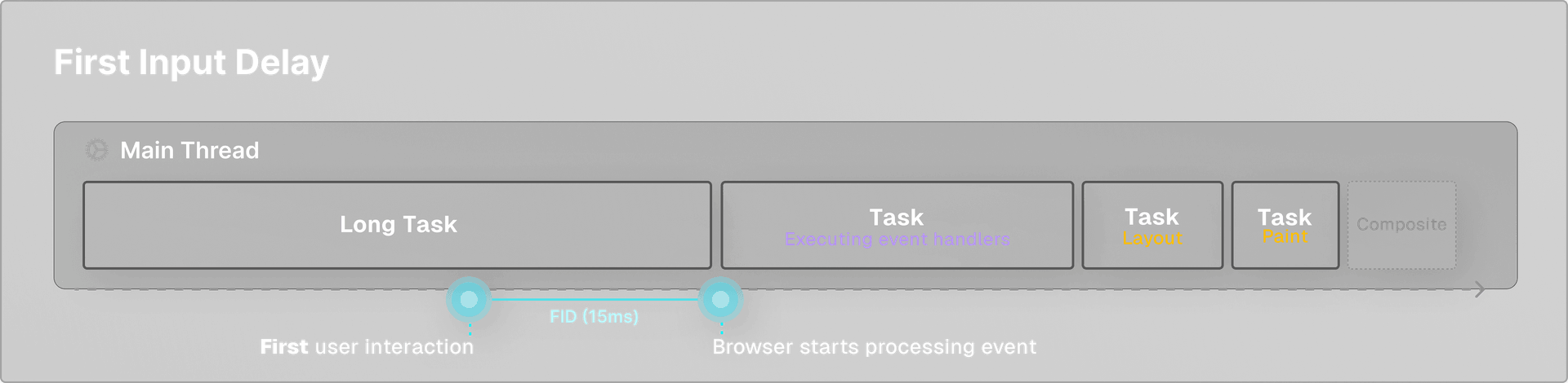 The First Input Delay measures the time between the first user interaction (clicks, taps, key presses) until the browser can process the event