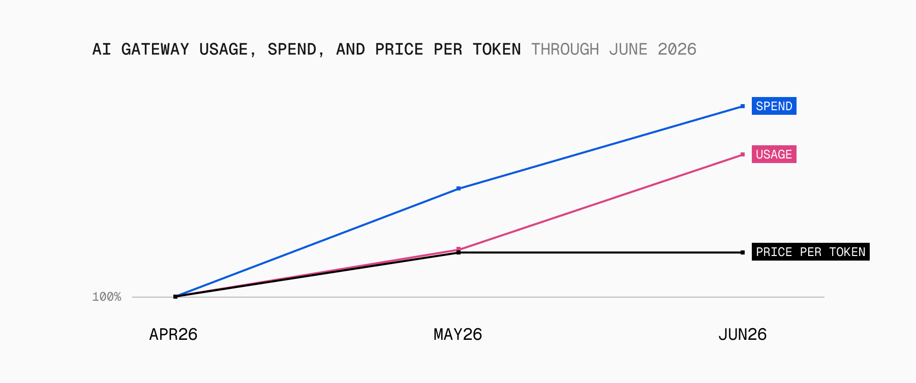 Usage and spend rose in June; the price per token, up almost 20% in May, held flat
