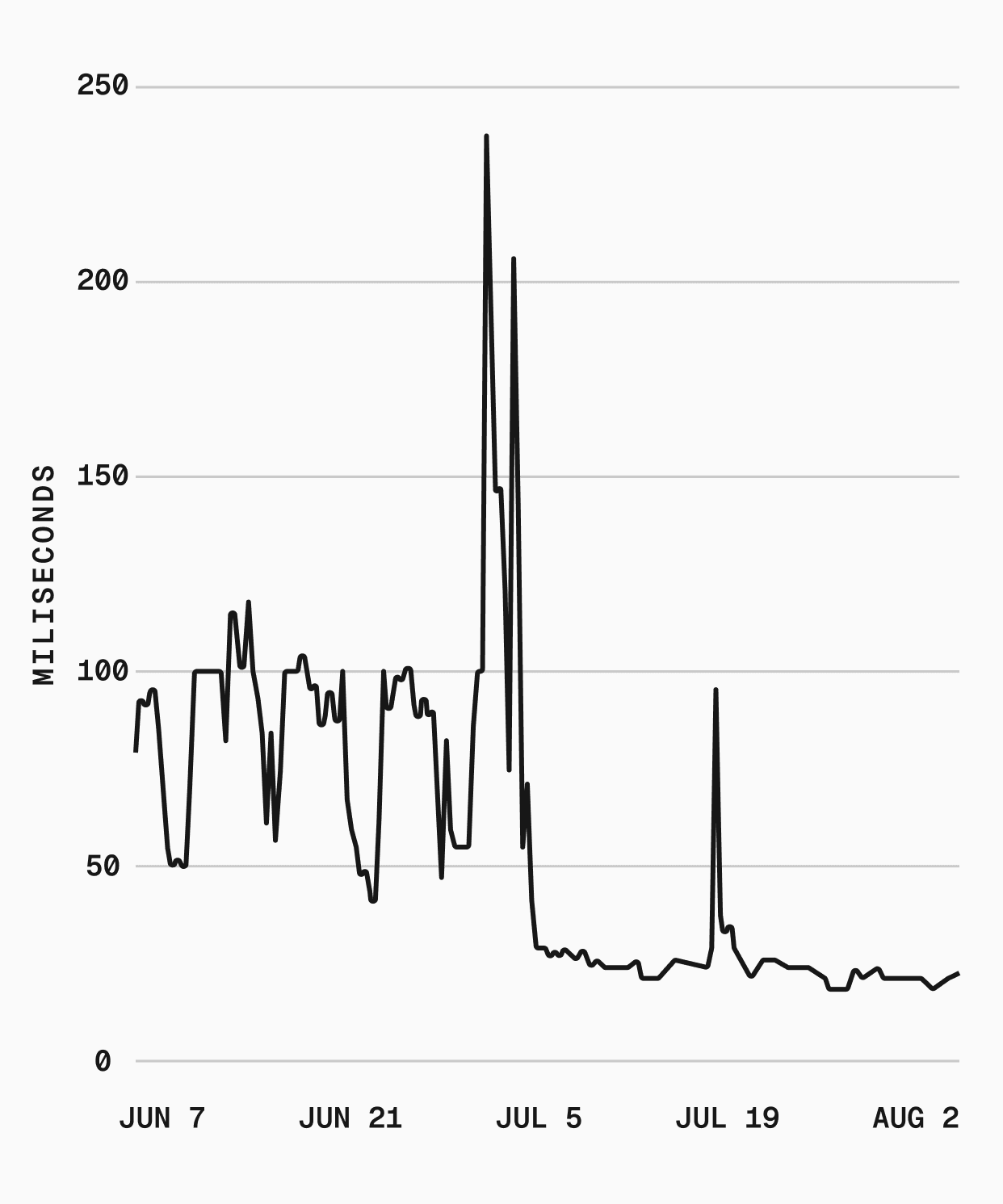 Drop in p99 latency for fetching deployment path metadata