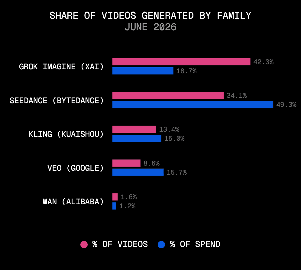 xAI's Grok Imagine generated the most videos on 19% of video spend; ByteDance's Seedance led spend on 34% of the volume