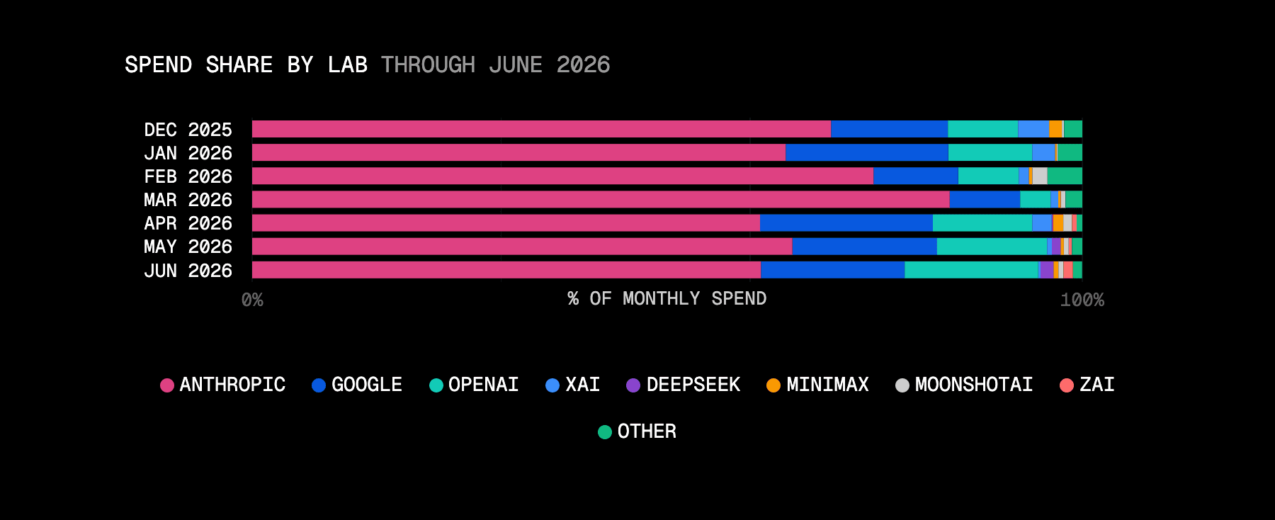 Anthropic took 61% of June spend; DeepSeek, prominent in the volume chart, is negligible here