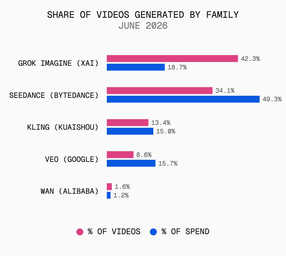 xAI's Grok Imagine generated the most videos on 19% of video spend; ByteDance's Seedance led spend on 34% of the volume