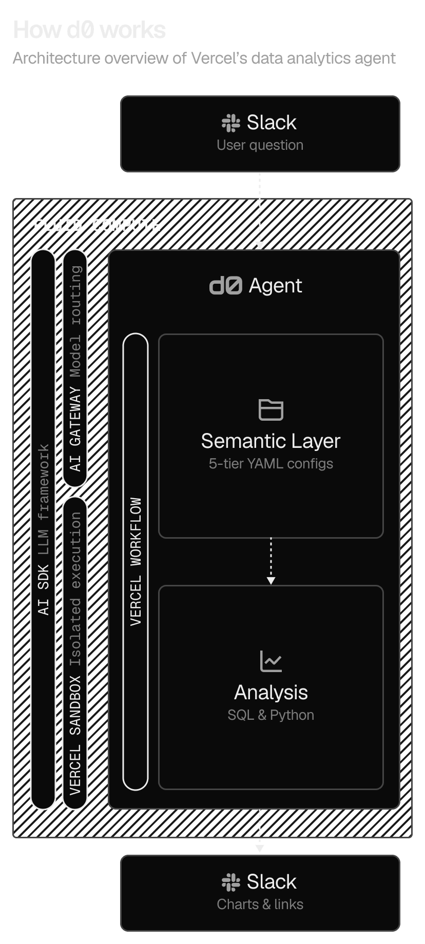 d0 uses Vercel's agent orchestration platform to answer hundreds of questions per day, reliably and securely.