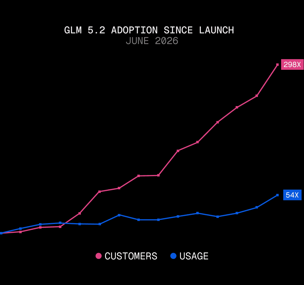 GLM 5.2's customer count grew far faster than its token usage in the two weeks after launch