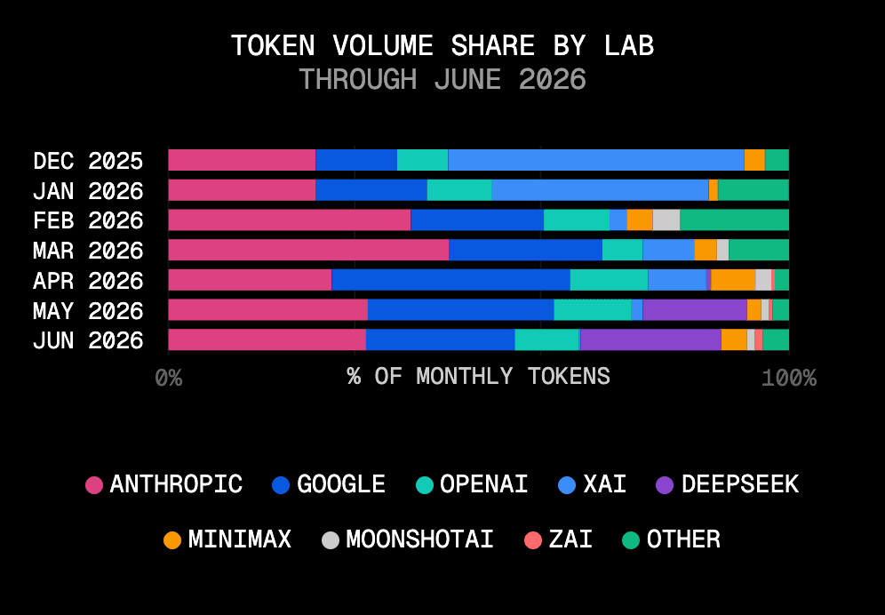 DeepSeek reached 22.6% of gateway tokens in June, less than two points behind Google