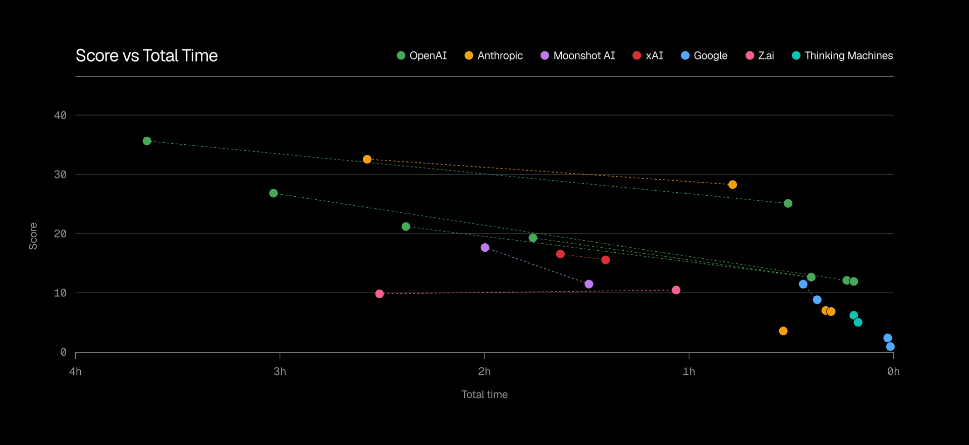 Score vs total time of scan for each model run in the benchmark. Higher and farther right is better. Interact with and download these charts on the DeepsecBench page.