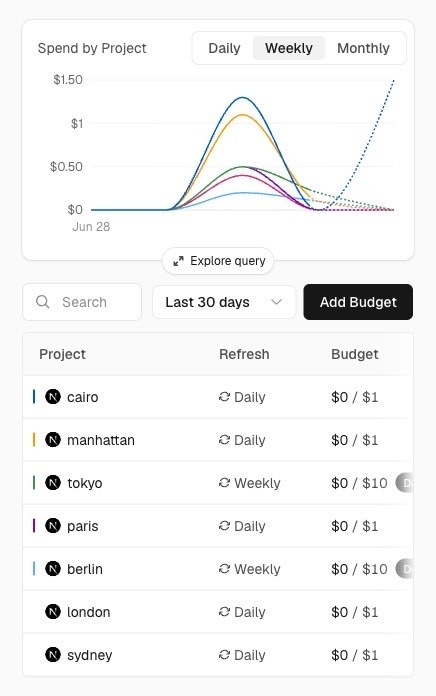 Track spend against every budget from the dashboard.
