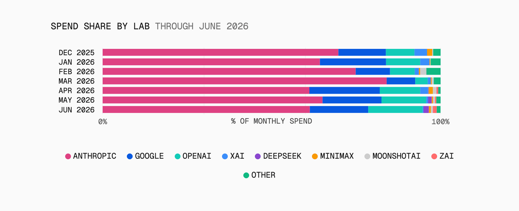 Anthropic took 61% of June spend; DeepSeek, prominent in the volume chart, is negligible here