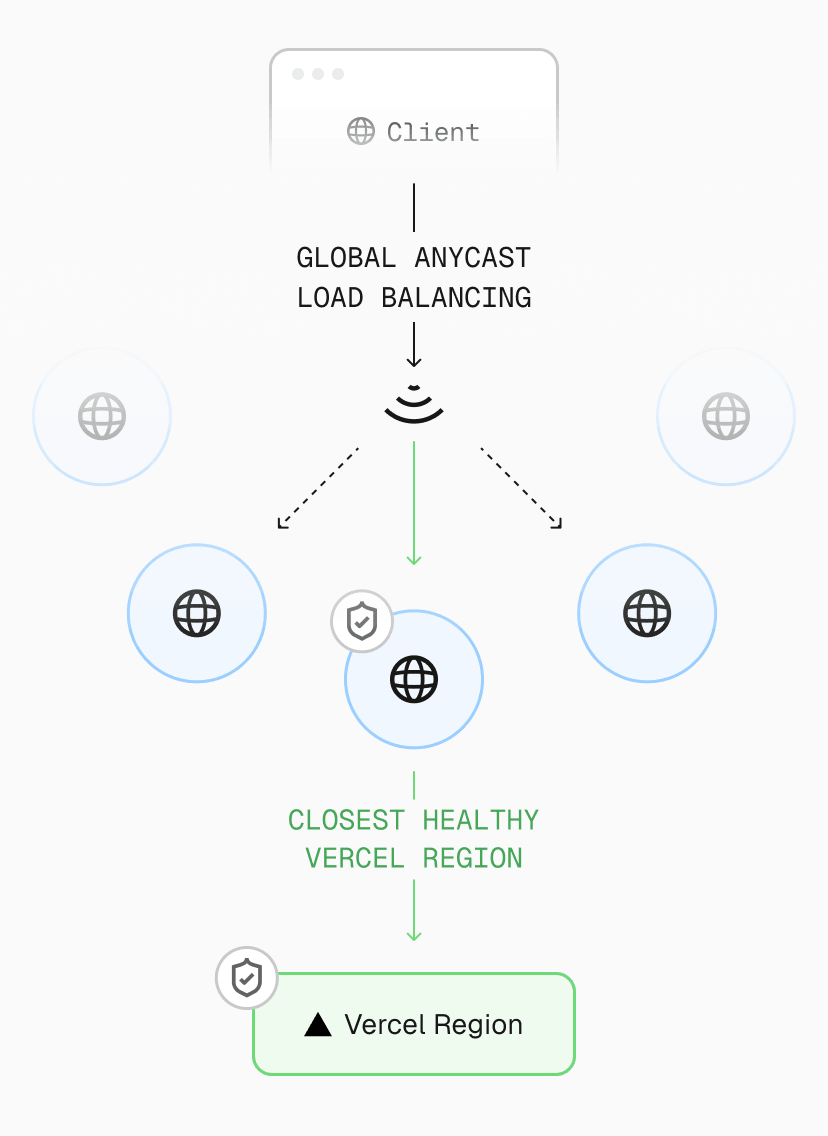 AI Gateway routes requests across Vercel’s global delivery network for faster responses and low-latency in-cloud routing.