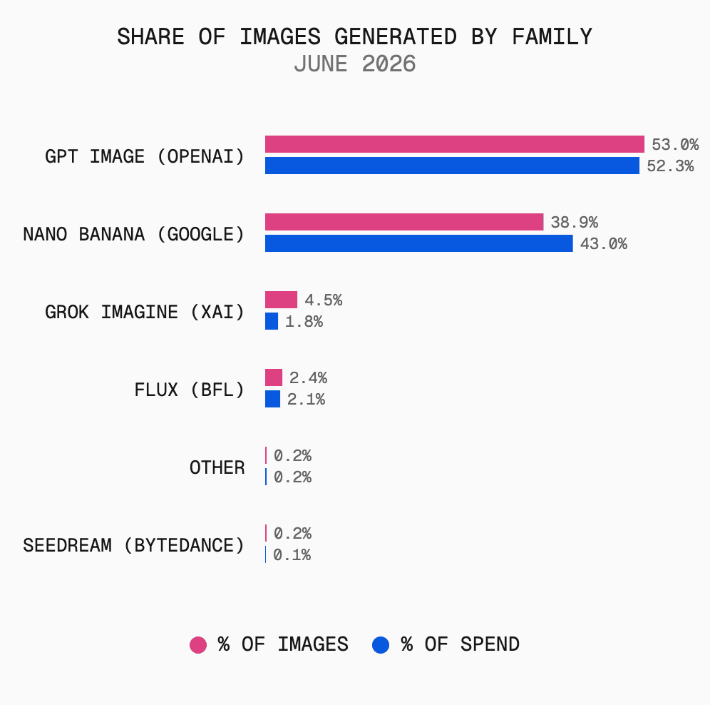 Two families generated 92% of the gateway's June images: OpenAI's GPT Image models at 53% and Google's Nano Banana models at 39%