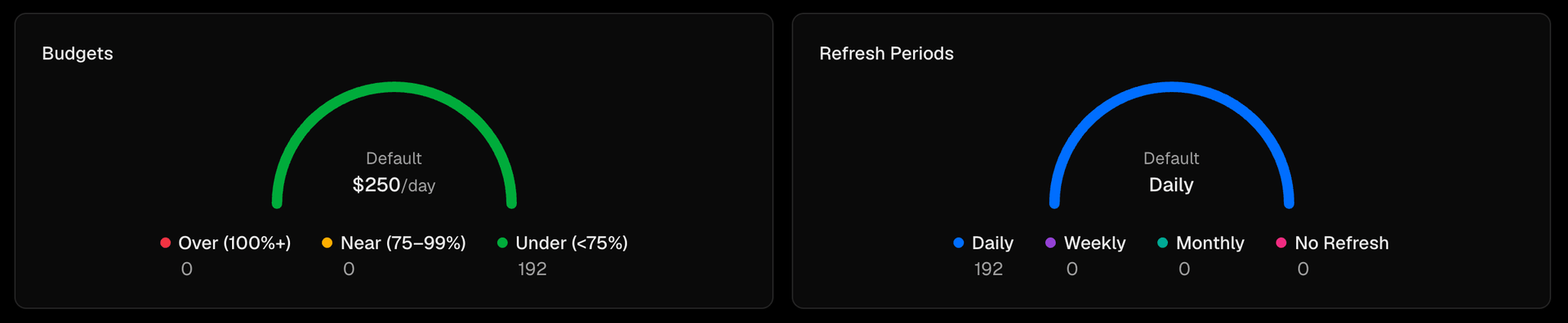 See budget health and refresh cadence across every scope at a glance.
