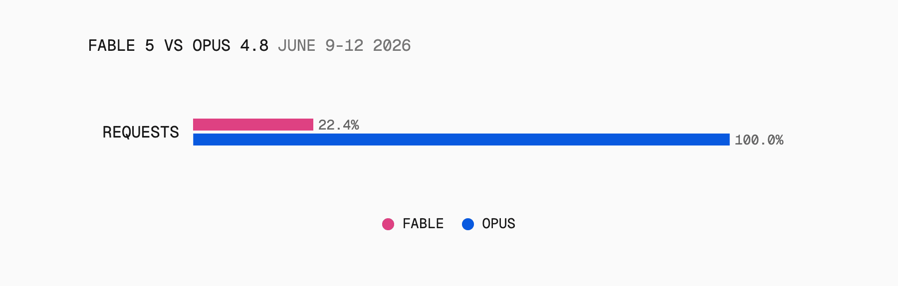Over its first four days, Fable 5 drew 22% of Opus 4.8's requests