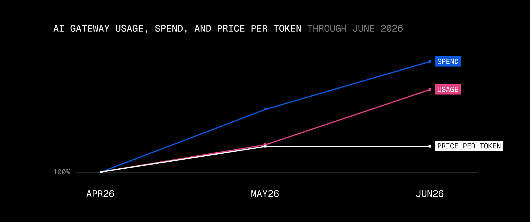 Usage and spend rose in June; the price per token, up almost 20% in May, held flat