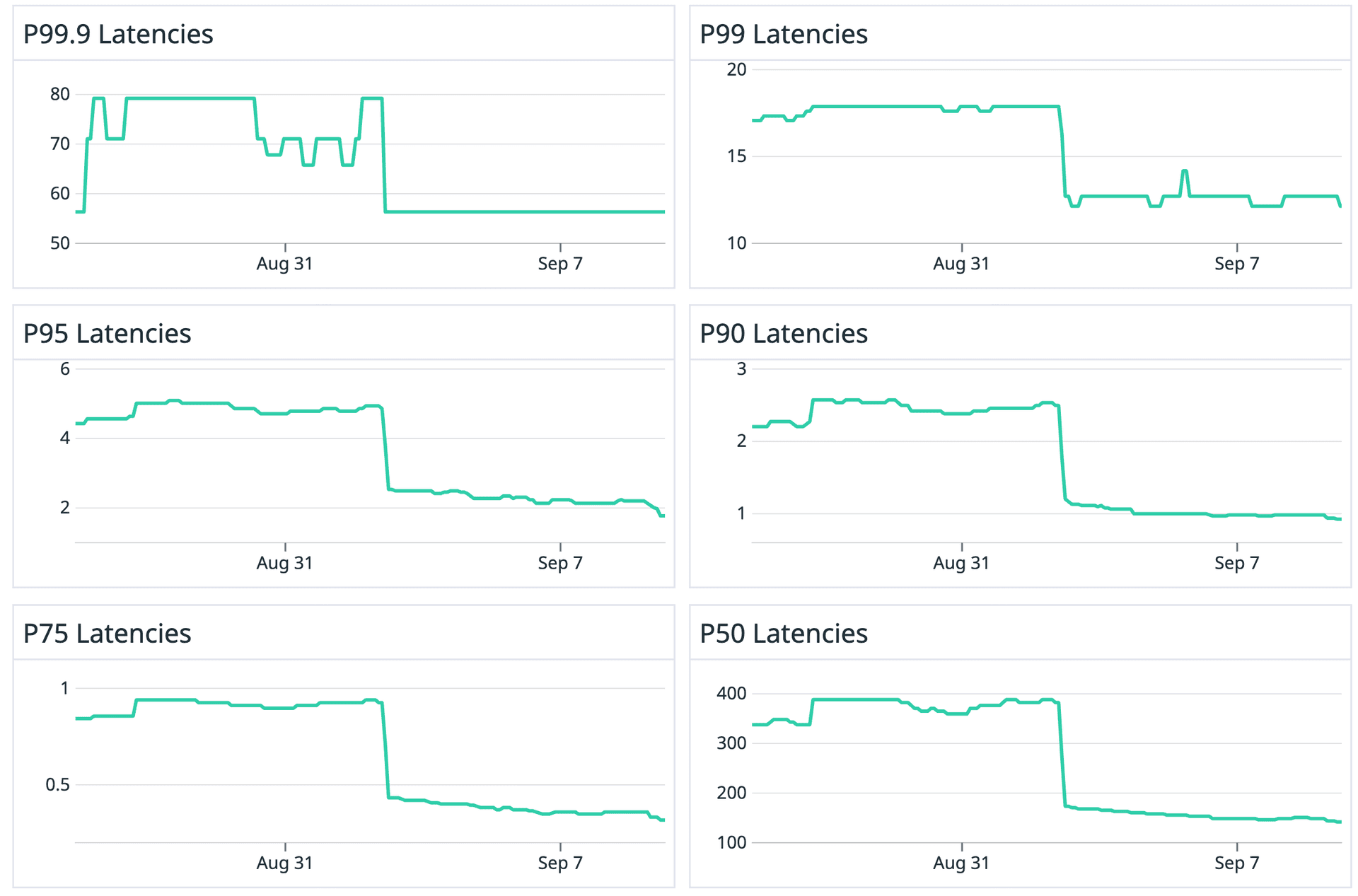P50 to P99.9 latencies improved following the switch to Bloom filters.