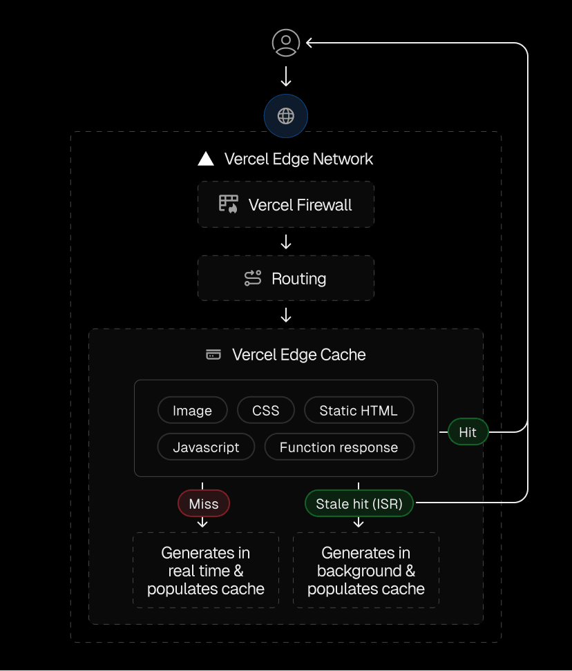 Vercel Edge Cache automatically stores static assets and dynamic responses based on your framework code, removing the need for manual configuration and management.
