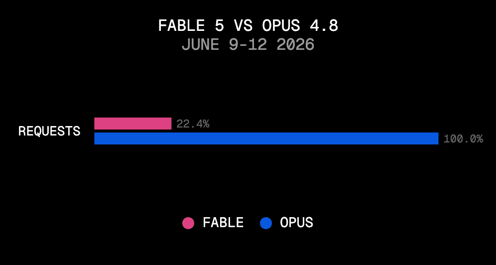 Over its first four days, Fable 5 drew 22% of Opus 4.8's requests