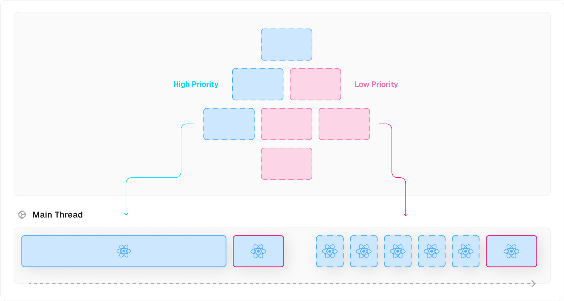 When rendering the low-priority components (pink), React yields back to the main thread to check for more important tasks