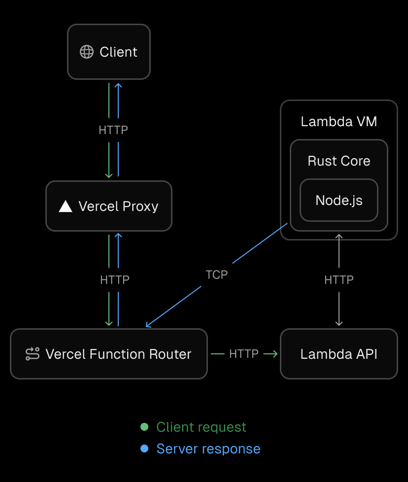 System architecture showing our custom transport layer with TCP tunnels connecting Lambda functions to the Vercel Function Router for streaming responses