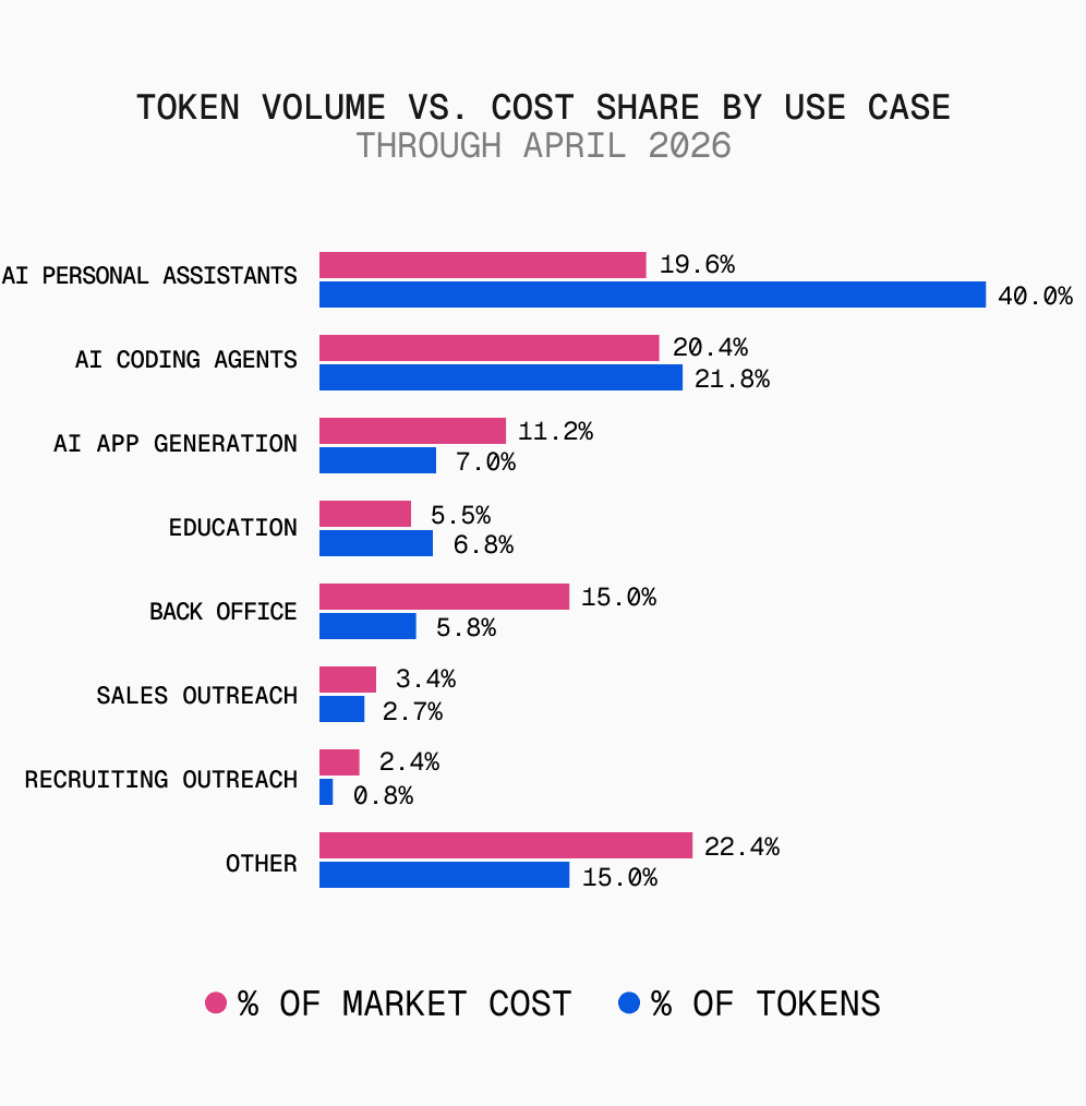Paired bars (April 2026) of % tokens / % market cost per use case. Personal Assistants 40.0/19.6. Coding Agents 20.4/21.8. App Generation 11.2/7.0. Education 5.5/6.8. Back Office 15.0/5.8. Sales 3.4/2.7. Recruiting 2.4/0.8. Other 22.4/15.0.